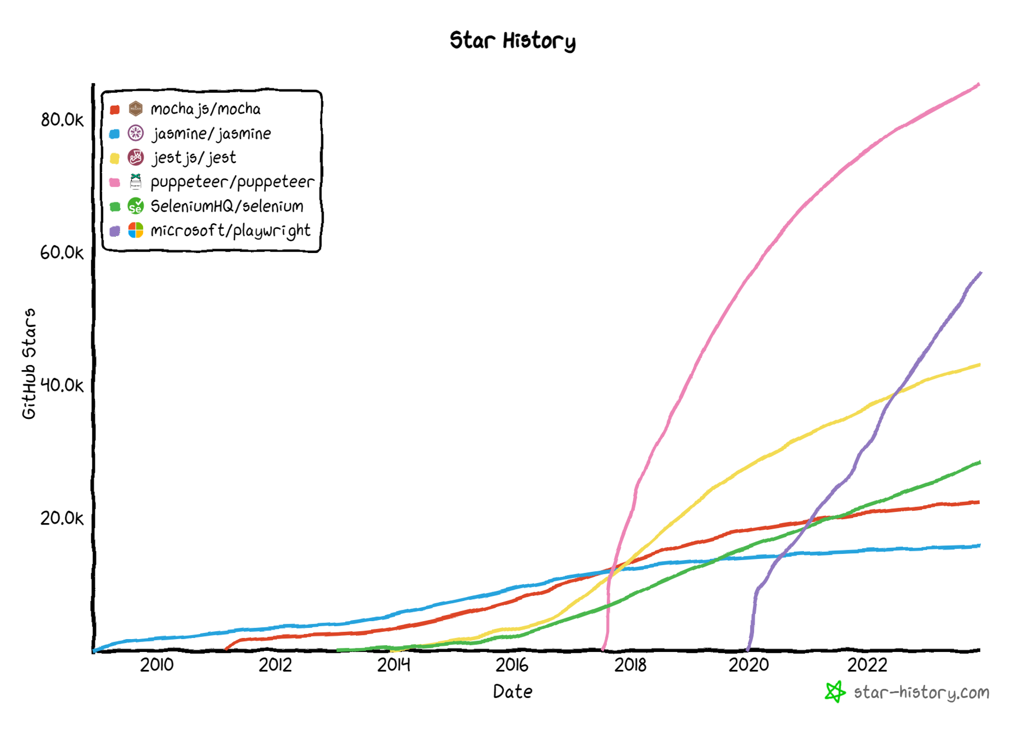 Test framework popularity