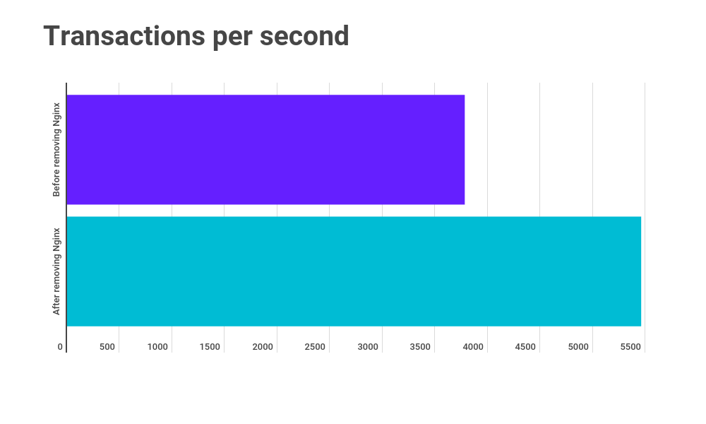 Transactions per second 