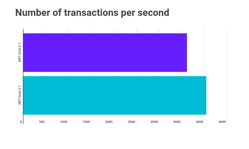 Transactions improved by 12%