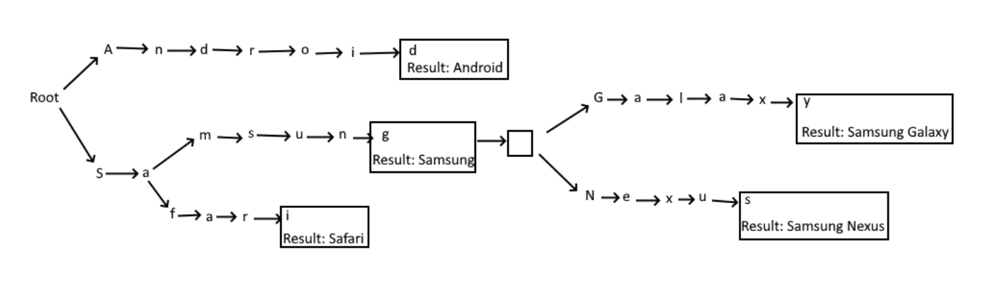 Trie with product names