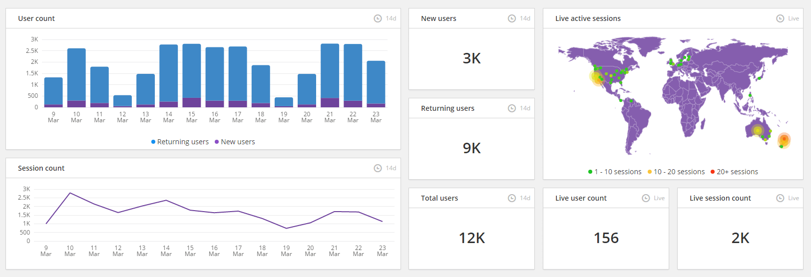 Screenshot showing the setup for user counts