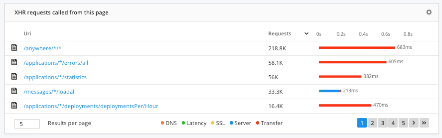 The XHR request page in Raygun Real User Monitoring